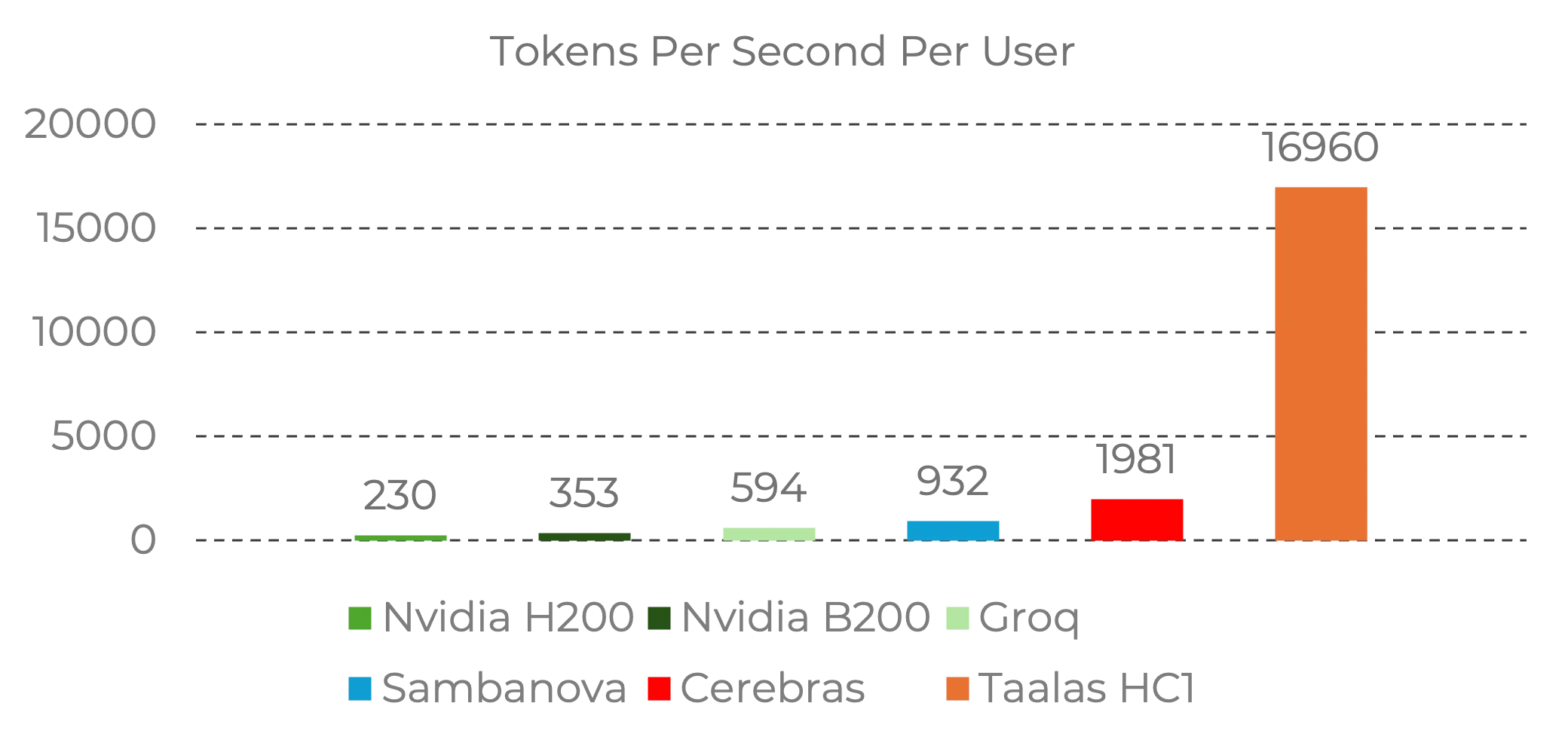 خرید Taalas توسط AMD و چیپ‌های تخصصی پردازش