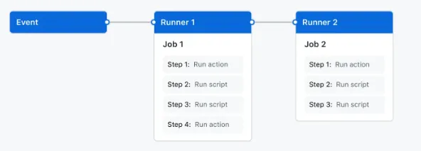 GitHub Actions