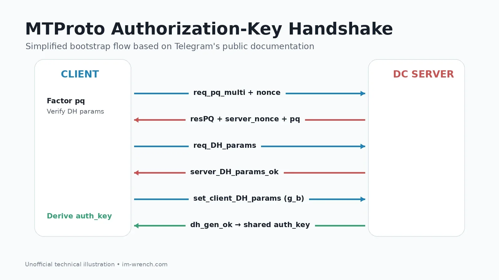 مراحل ساخت Authorization Key در پروتکل MTProto تلگرام