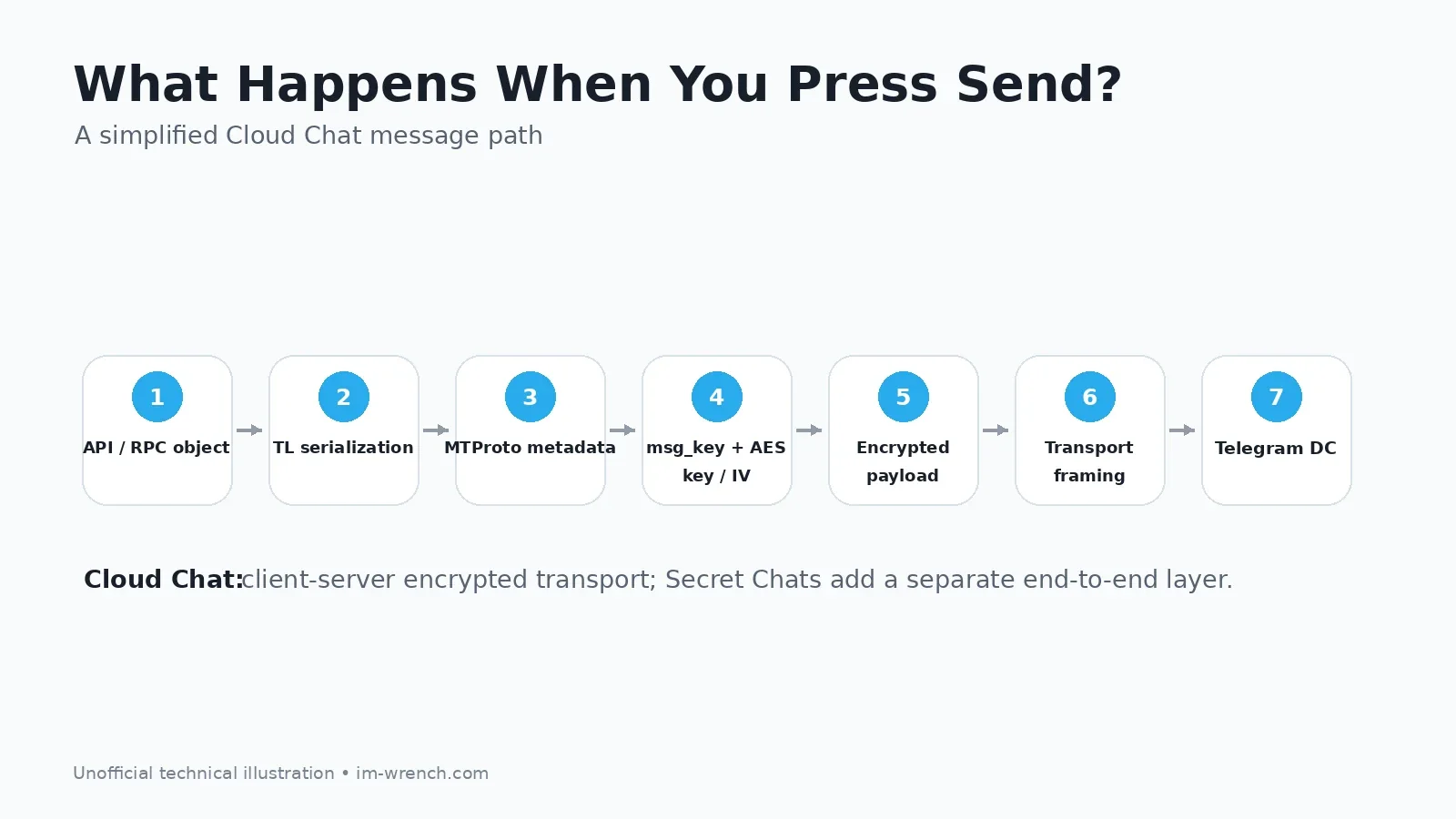 Telegram Cloud Chat message flow from API object to data center