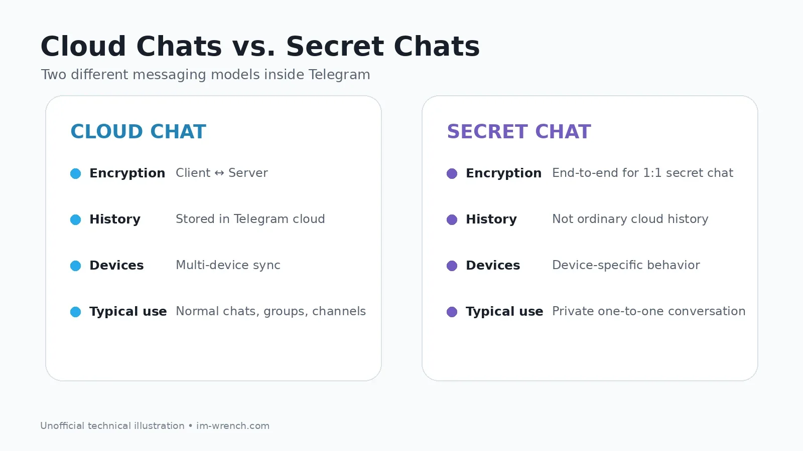 مقایسه Cloud Chat و Secret Chat در تلگرام