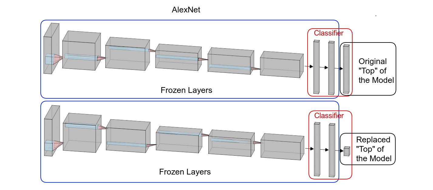 AlexNet architecture