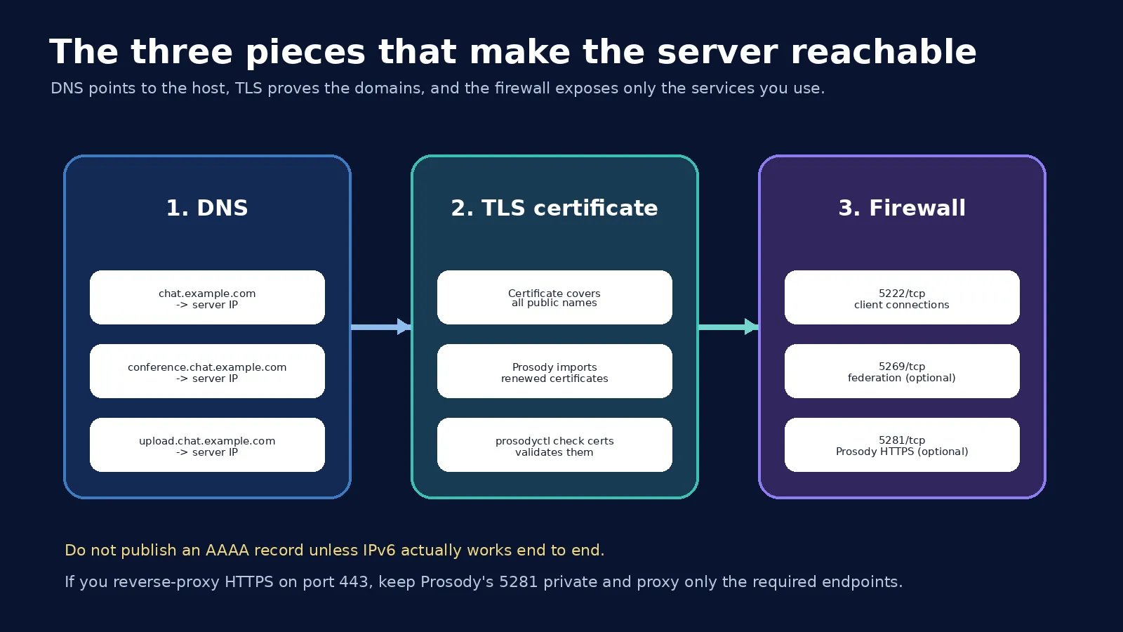 Prosody DNS records, TLS certificate names, and firewall ports