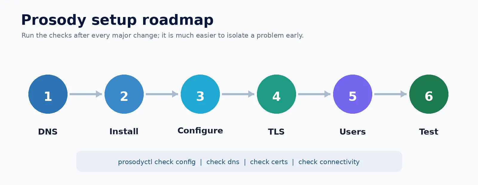 Six-step Prosody XMPP server setup roadmap