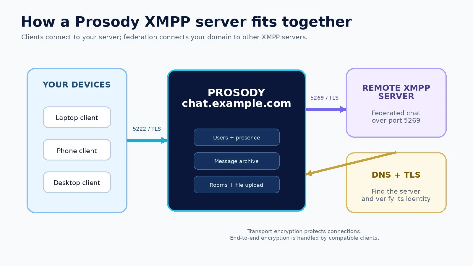 Diagram showing XMPP clients connecting to Prosody and a remote federated server